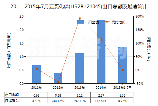 2011-2015年7月五氯化磷(HS28121045)出口總額及增速統(tǒng)計(jì)